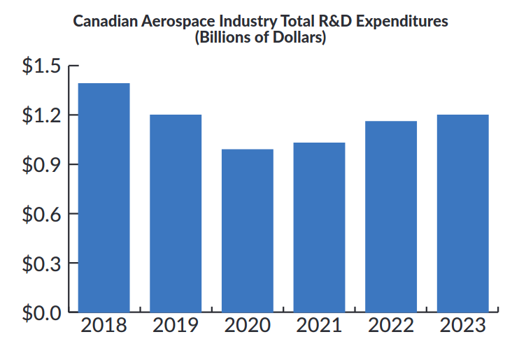 R and D spending Graph