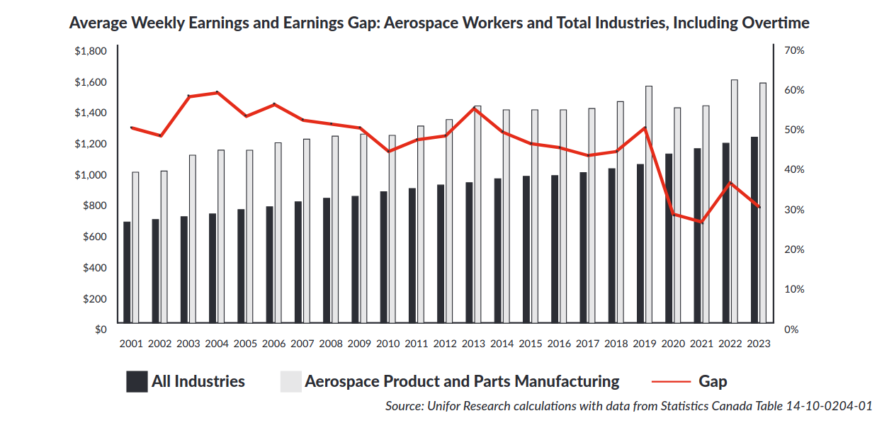 Earnings gap graph