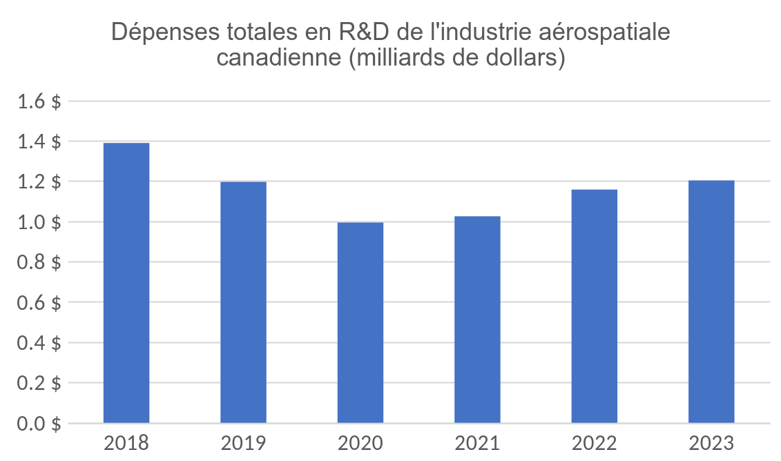 R et D dans le secteur manufacturier