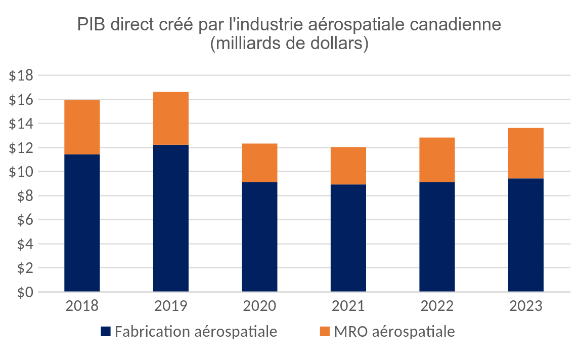 PIB et les revenus générés