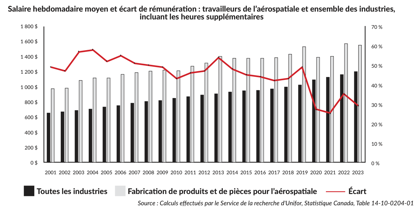 salariaux dans le secteur